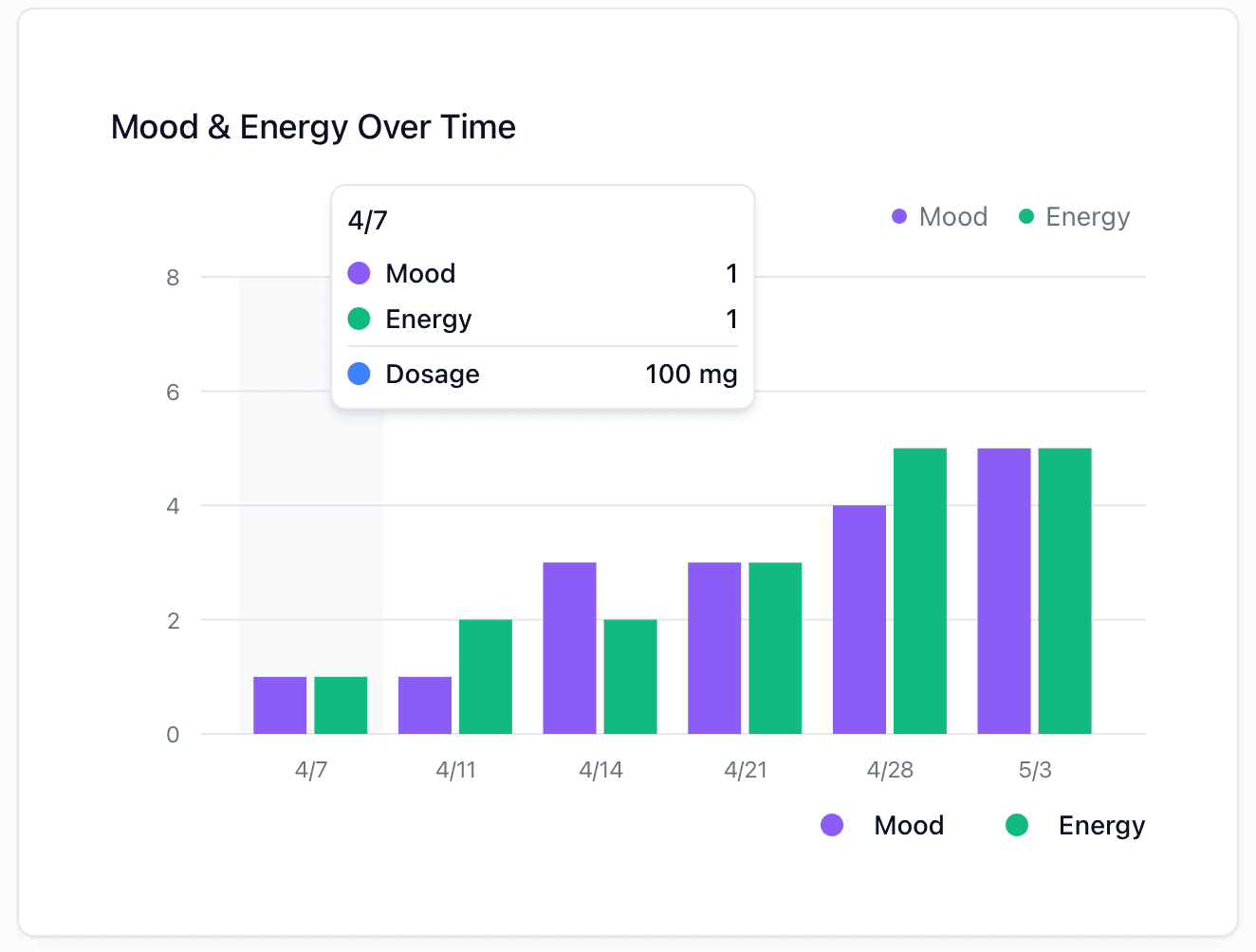 TRT App Dashboard Chart showing Mood, Energy, and Dosage over time